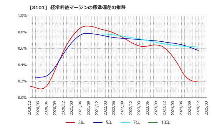 8101 (株)ＧＳＩクレオス: 経常利益マージンの標準偏差の推移