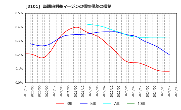 8101 (株)ＧＳＩクレオス: 当期純利益マージンの標準偏差の推移