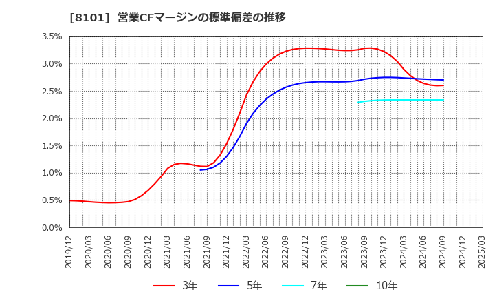 8101 (株)ＧＳＩクレオス: 営業CFマージンの標準偏差の推移