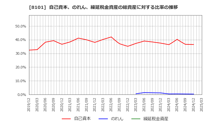 8101 (株)ＧＳＩクレオス: 自己資本、のれん、繰延税金資産の総資産に対する比率の推移