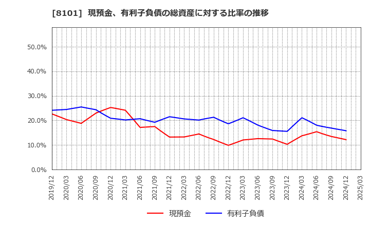 8101 (株)ＧＳＩクレオス: 現預金、有利子負債の総資産に対する比率の推移