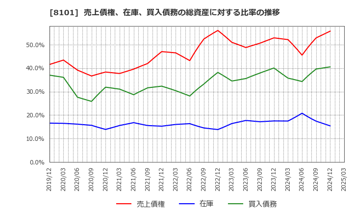 8101 (株)ＧＳＩクレオス: 売上債権、在庫、買入債務の総資産に対する比率の推移
