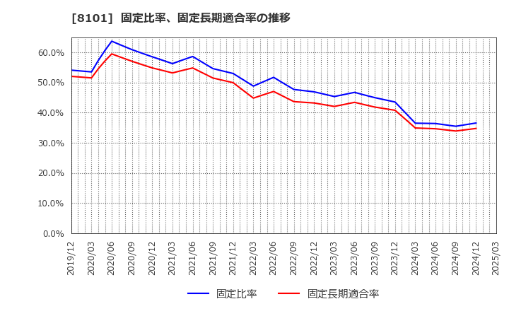 8101 (株)ＧＳＩクレオス: 固定比率、固定長期適合率の推移