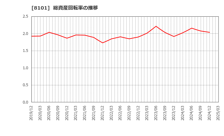 8101 (株)ＧＳＩクレオス: 総資産回転率の推移