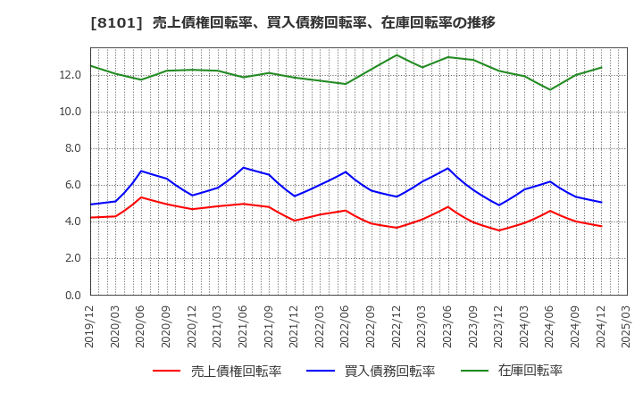 8101 (株)ＧＳＩクレオス: 売上債権回転率、買入債務回転率、在庫回転率の推移