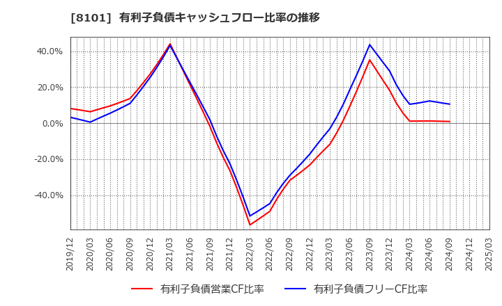 8101 (株)ＧＳＩクレオス: 有利子負債キャッシュフロー比率の推移