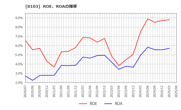 8103 明和産業(株): ROE、ROAの推移