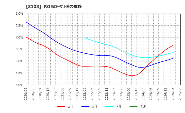 8103 明和産業(株): ROEの平均値の推移