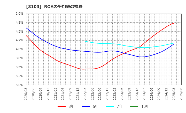 8103 明和産業(株): ROAの平均値の推移