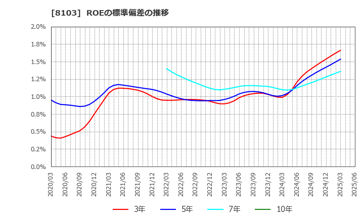 8103 明和産業(株): ROEの標準偏差の推移