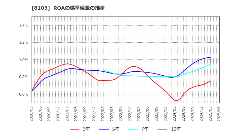 8103 明和産業(株): ROAの標準偏差の推移
