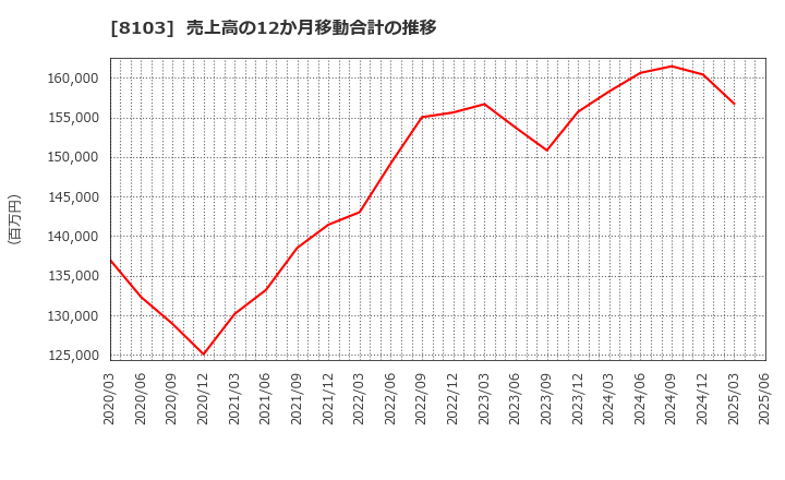 8103 明和産業(株): 売上高の12か月移動合計の推移