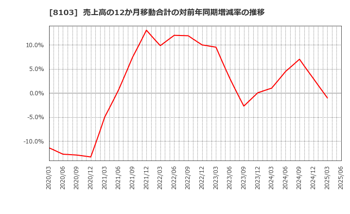 8103 明和産業(株): 売上高の12か月移動合計の対前年同期増減率の推移