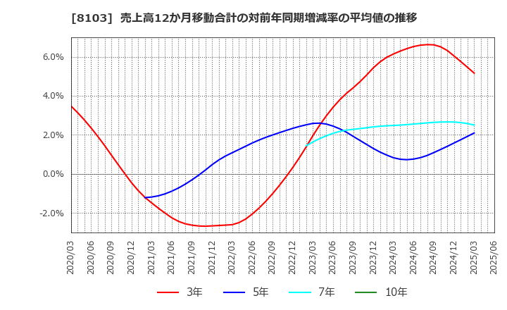 8103 明和産業(株): 売上高12か月移動合計の対前年同期増減率の平均値の推移