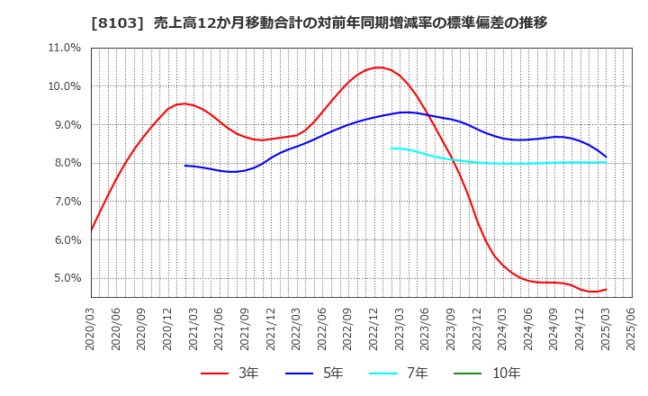 8103 明和産業(株): 売上高12か月移動合計の対前年同期増減率の標準偏差の推移