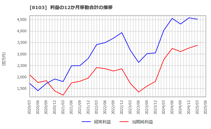 8103 明和産業(株): 利益の12か月移動合計の推移
