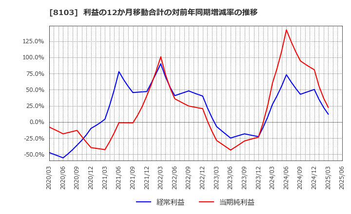 8103 明和産業(株): 利益の12か月移動合計の対前年同期増減率の推移
