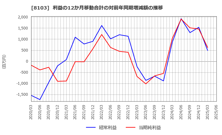8103 明和産業(株): 利益の12か月移動合計の対前年同期増減額の推移