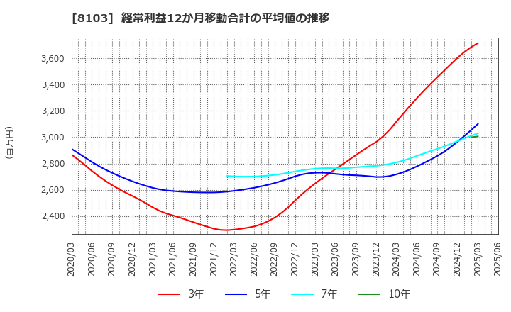 8103 明和産業(株): 経常利益12か月移動合計の平均値の推移