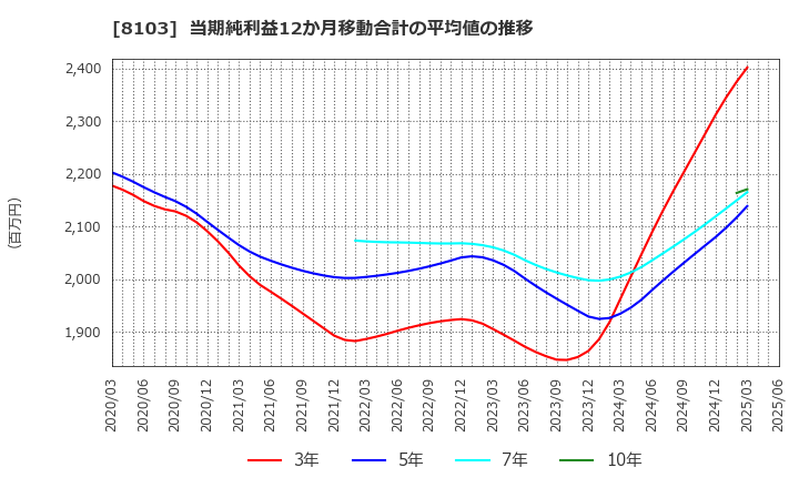 8103 明和産業(株): 当期純利益12か月移動合計の平均値の推移