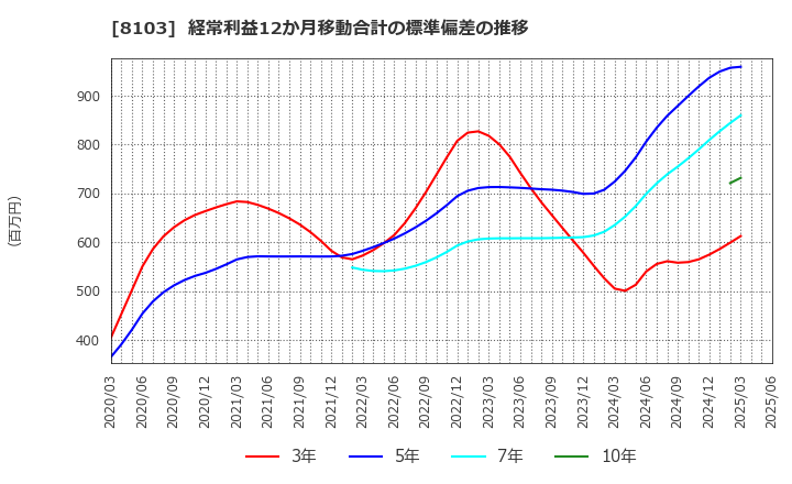 8103 明和産業(株): 経常利益12か月移動合計の標準偏差の推移