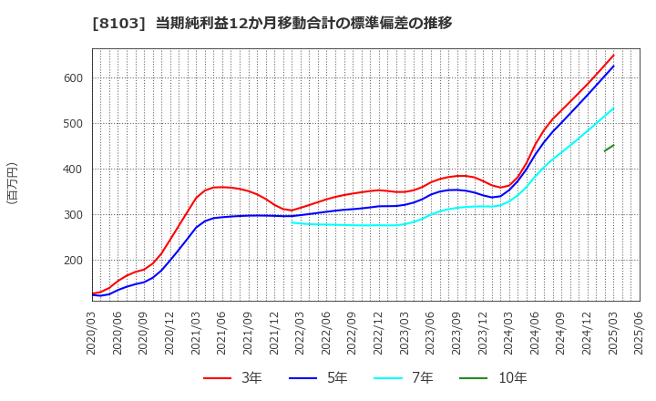 8103 明和産業(株): 当期純利益12か月移動合計の標準偏差の推移