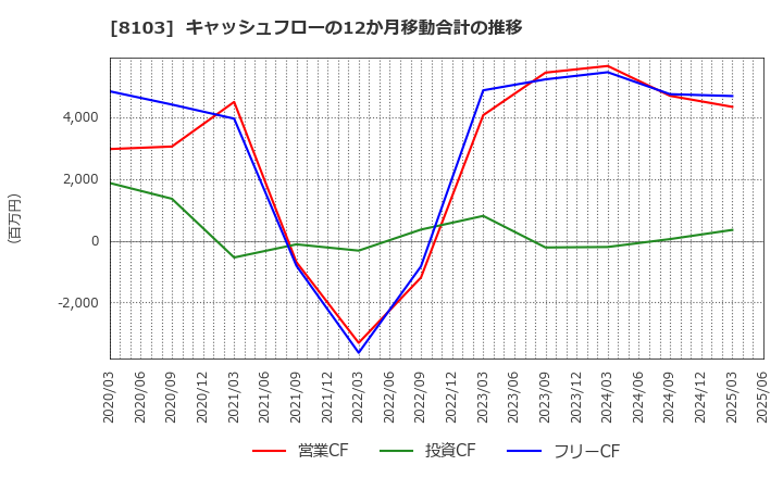 8103 明和産業(株): キャッシュフローの12か月移動合計の推移
