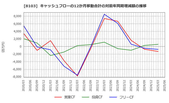 8103 明和産業(株): キャッシュフローの12か月移動合計の対前年同期増減額の推移