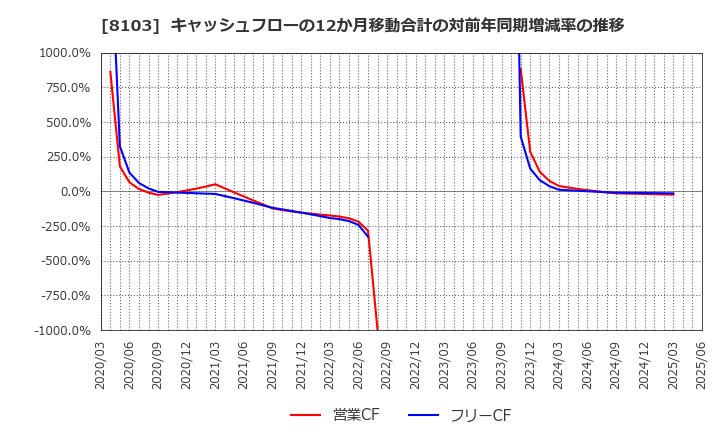 8103 明和産業(株): キャッシュフローの12か月移動合計の対前年同期増減率の推移