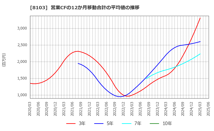 8103 明和産業(株): 営業CFの12か月移動合計の平均値の推移