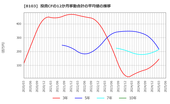 8103 明和産業(株): 投資CFの12か月移動合計の平均値の推移