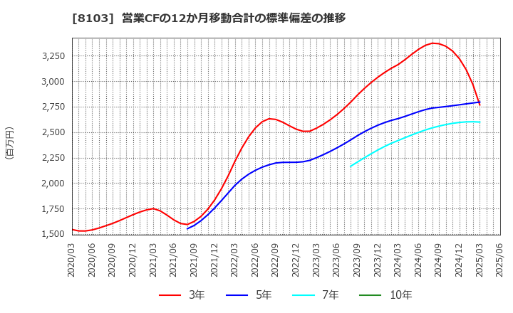 8103 明和産業(株): 営業CFの12か月移動合計の標準偏差の推移