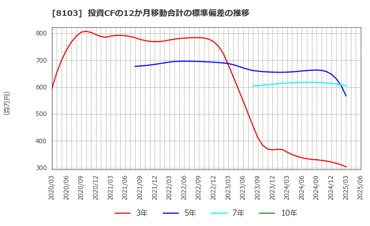 8103 明和産業(株): 投資CFの12か月移動合計の標準偏差の推移