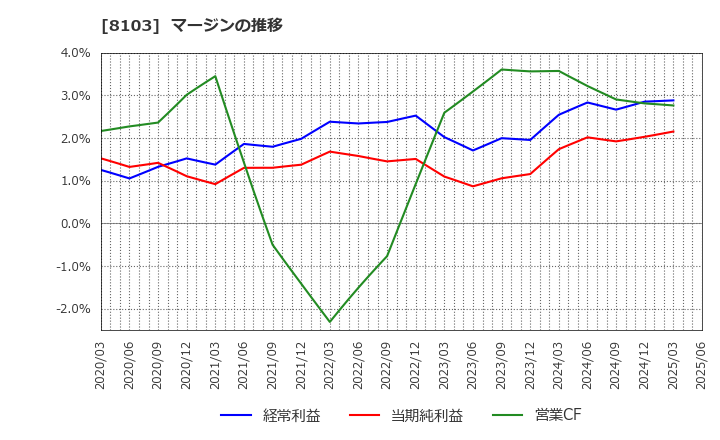 8103 明和産業(株): マージンの推移