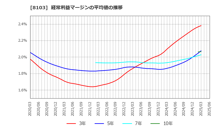 8103 明和産業(株): 経常利益マージンの平均値の推移