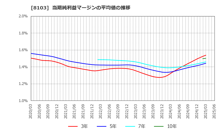 8103 明和産業(株): 当期純利益マージンの平均値の推移