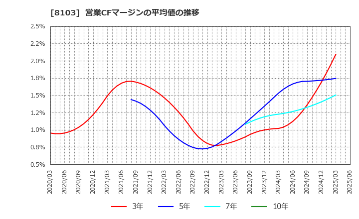 8103 明和産業(株): 営業CFマージンの平均値の推移