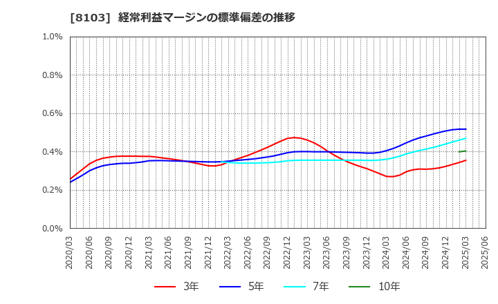 8103 明和産業(株): 経常利益マージンの標準偏差の推移