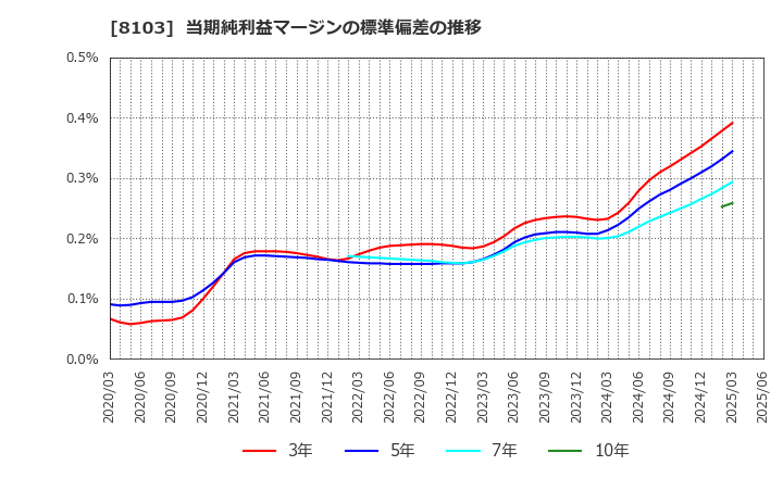 8103 明和産業(株): 当期純利益マージンの標準偏差の推移