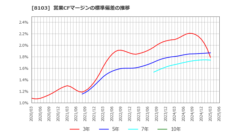 8103 明和産業(株): 営業CFマージンの標準偏差の推移