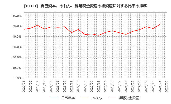 8103 明和産業(株): 自己資本、のれん、繰延税金資産の総資産に対する比率の推移