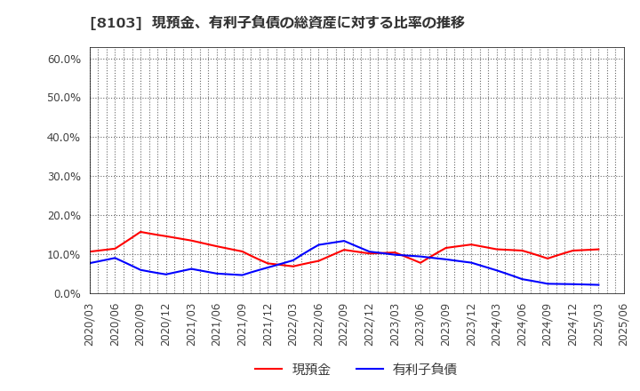 8103 明和産業(株): 現預金、有利子負債の総資産に対する比率の推移