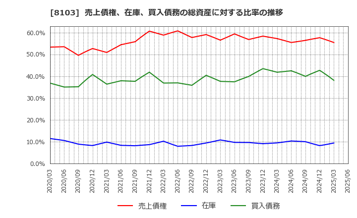 8103 明和産業(株): 売上債権、在庫、買入債務の総資産に対する比率の推移