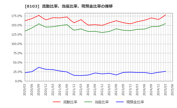 8103 明和産業(株): 流動比率、当座比率、現預金比率の推移