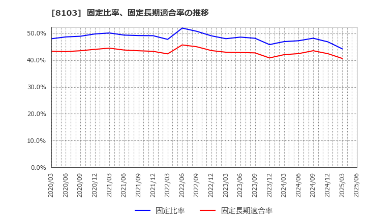 8103 明和産業(株): 固定比率、固定長期適合率の推移
