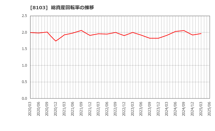 8103 明和産業(株): 総資産回転率の推移