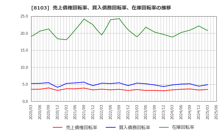 8103 明和産業(株): 売上債権回転率、買入債務回転率、在庫回転率の推移