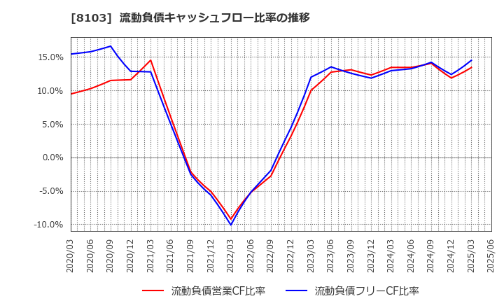 8103 明和産業(株): 流動負債キャッシュフロー比率の推移