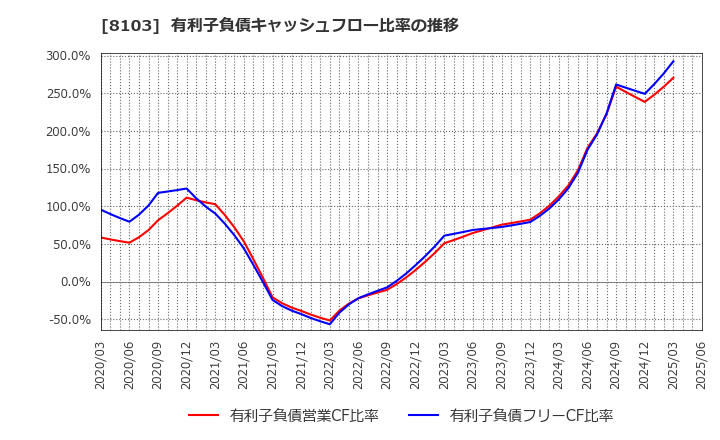 8103 明和産業(株): 有利子負債キャッシュフロー比率の推移