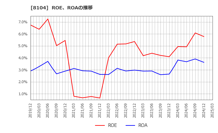 8104 クワザワホールディングス(株): ROE、ROAの推移